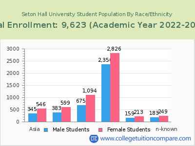 Seton Hall University 2023 Student Population by Gender and Race chart