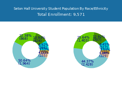 Seton Hall University 2025 Student Population by Gender and Race chart