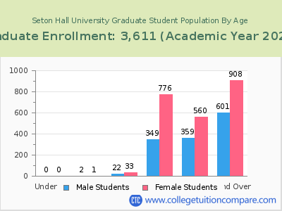 Seton Hall University 2023 Graduate Enrollment by Age chart