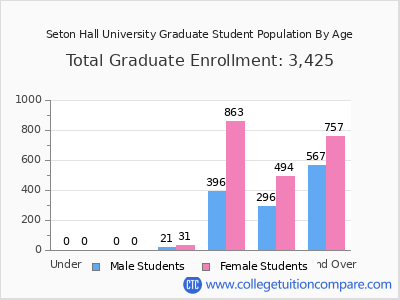 Seton Hall University 2025 Graduate Enrollment by Age chart