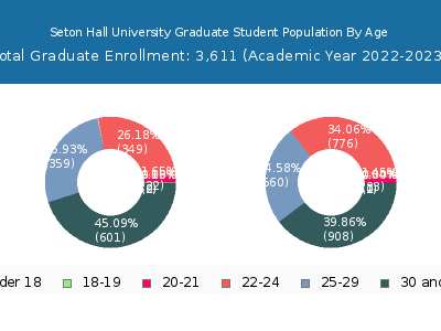 Seton Hall University 2023 Graduate Enrollment Age Diversity Pie chart