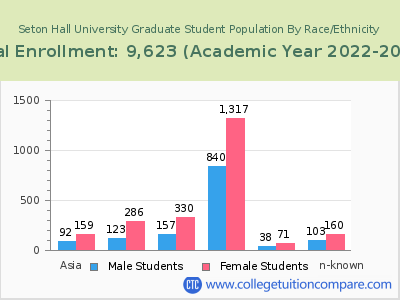 Seton Hall University 2023 Graduate Enrollment by Gender and Race chart