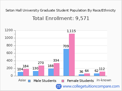Seton Hall University 2025 Graduate Enrollment by Gender and Race chart