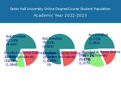 Seton Hall University 2023 Online Student Population chart