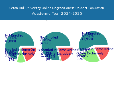 Seton Hall University 2025 Online Student Population chart