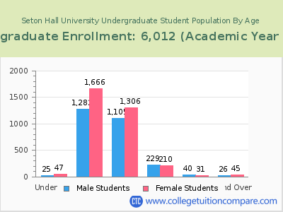 Seton Hall University 2023 Undergraduate Enrollment by Age chart