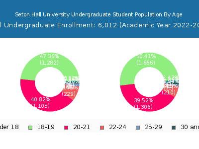 Seton Hall University 2023 Undergraduate Enrollment Age Diversity Pie chart