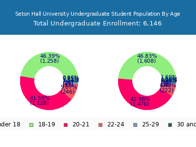 Seton Hall University 2025 Undergraduate Enrollment Age Diversity Pie chart