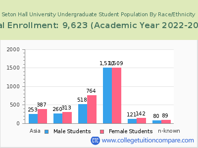 Seton Hall University 2023 Undergraduate Enrollment by Gender and Race chart