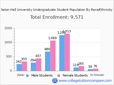 Seton Hall University 2025 Undergraduate Enrollment by Gender and Race chart