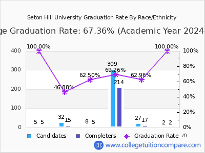 Seton Hill University graduation rate by race