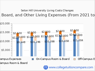 Seton Hill University 2025 room & board cost chart