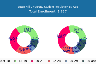 Seton Hill University 2024 Student Population Age Diversity Pie chart