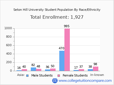 Seton Hill University 2025 Student Population by Gender and Race chart