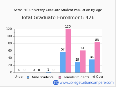 Seton Hill University 2024 Graduate Enrollment by Age chart