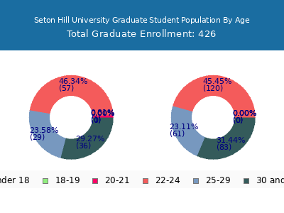 Seton Hill University 2024 Graduate Enrollment Age Diversity Pie chart