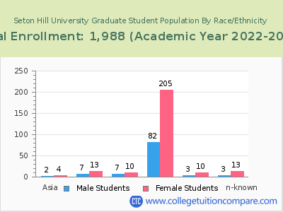 Seton Hill University 2023 Graduate Enrollment by Gender and Race chart