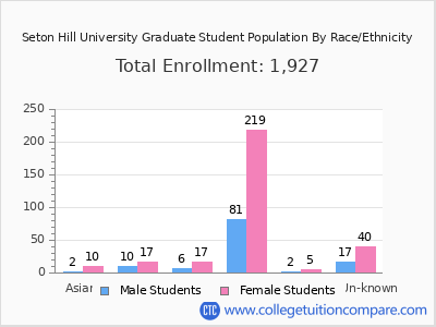Seton Hill University 2025 Graduate Enrollment by Gender and Race chart