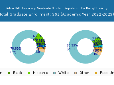 Seton Hill University 2023 Graduate Enrollment by Gender and Race chart