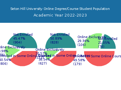Seton Hill University 2023 Online Student Population chart