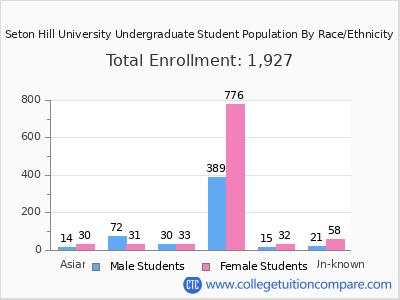 Seton Hill University 2025 Undergraduate Enrollment by Gender and Race chart
