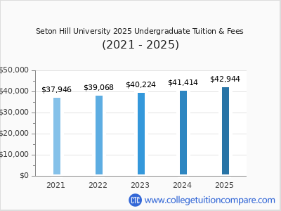 Seton Hill University 2025 undergraduate tuition chart