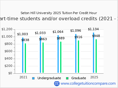 Seton Hill University 2025 cost per credit hour chart
