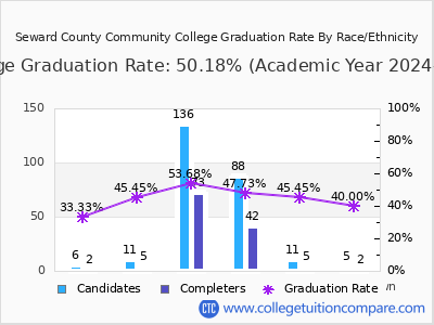 Seward County Community College graduation rate by race
