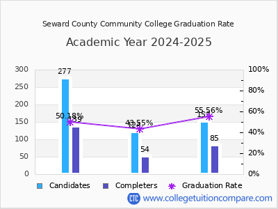 Seward County Community College graduation rate by gender