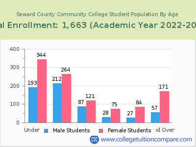 Seward County Community College 2023 Student Population by Age chart