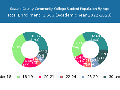 Seward County Community College 2023 Student Population Age Diversity Pie chart