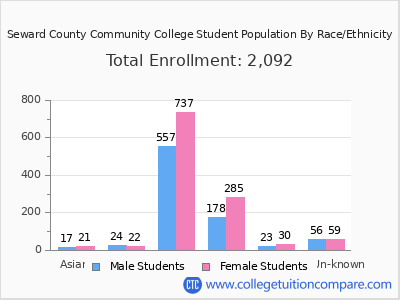 Seward County Community College 2025 Student Population by Gender and Race chart