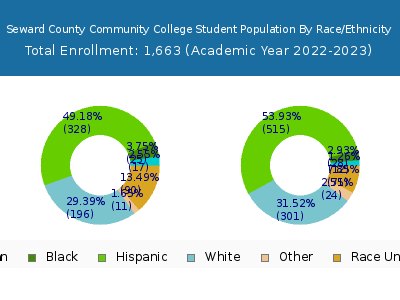 Seward County Community College 2023 Student Population by Gender and Race chart