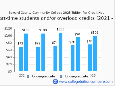 Seward County Community College 2025 cost per credit hour chart