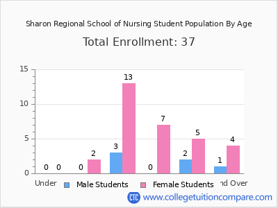 Sharon Regional School of Nursing 2024 Student Population by Age chart