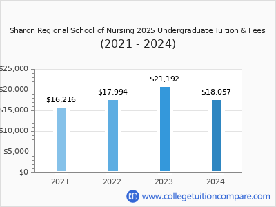Sharon Regional School of Nursing 2024 undergraduate tuition chart