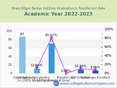Sharp Edgez Barber Institute 2023 Graduation Rate chart