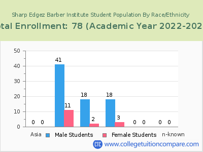 Sharp Edgez Barber Institute 2023 Student Population by Gender and Race chart