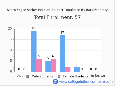 Sharp Edgez Barber Institute 2025 Student Population by Gender and Race chart