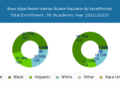 Sharp Edgez Barber Institute 2023 Student Population by Gender and Race chart