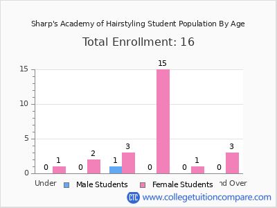 Sharp's Academy of Hairstyling 2024 Student Population by Age chart