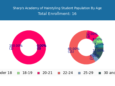 Sharp's Academy of Hairstyling 2024 Student Population Age Diversity Pie chart