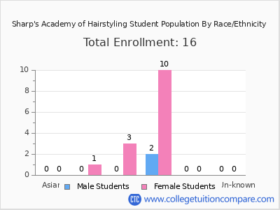 Sharp's Academy of Hairstyling 2025 Student Population by Gender and Race chart