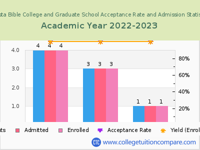 Shasta Bible College and Graduate School 2023 Acceptance Rate By Gender chart