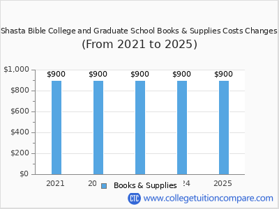Shasta Bible College and Graduate School 2025 books & supplies cost chart