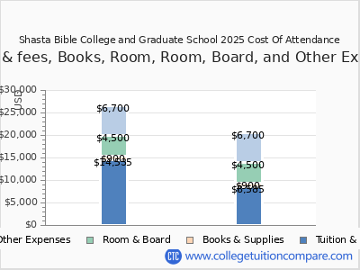 Shasta Bible College and Graduate School 2025 COA (cost of attendance) chart