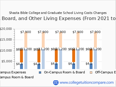 Shasta Bible College and Graduate School 2025 room & board cost chart