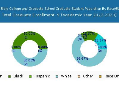 Shasta Bible College and Graduate School 2023 Graduate Enrollment by Gender and Race chart
