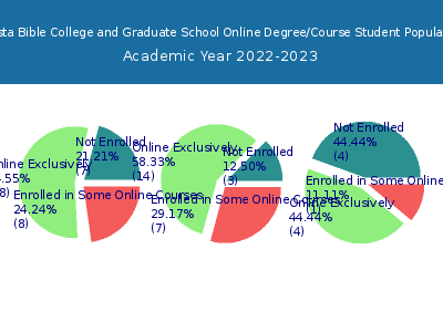 Shasta Bible College and Graduate School 2023 Online Student Population chart