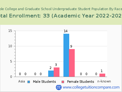 Shasta Bible College and Graduate School 2023 Undergraduate Enrollment by Gender and Race chart